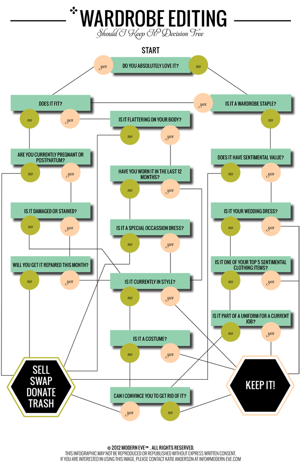 Wardrobe-Editing-Decision-Tree